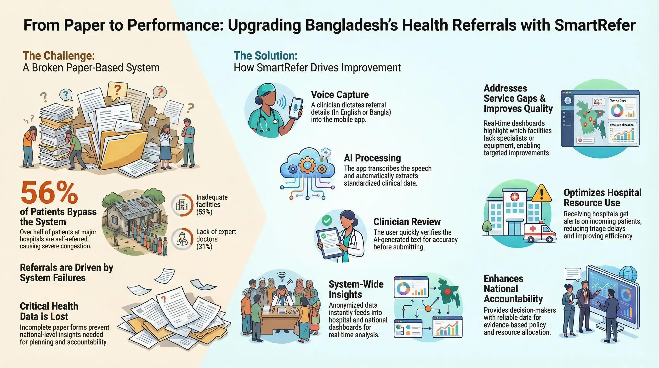 SmartRefer: Voice-Powered Patient Referral System for Enhanced Efficiency in Bangladesh's Public Health Facilities