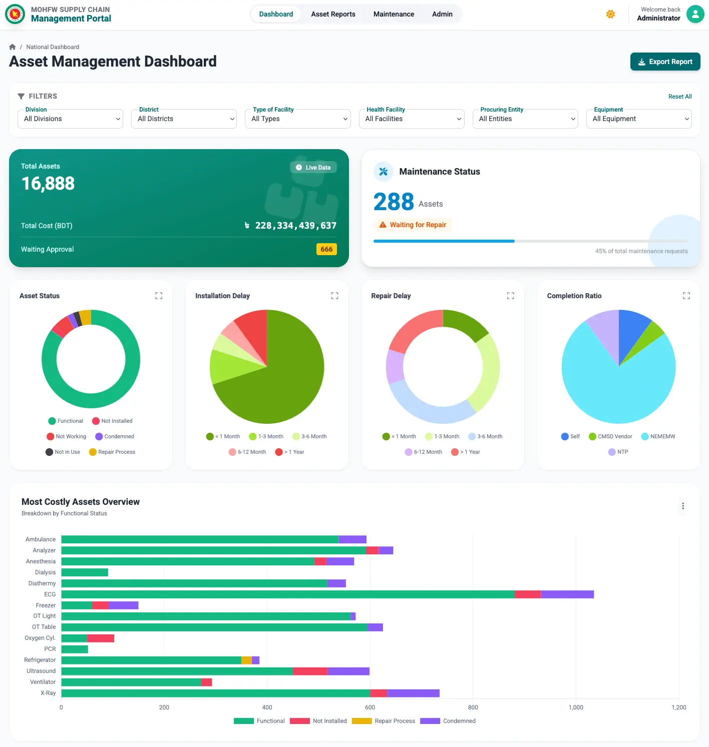 eAMS National Dashboard