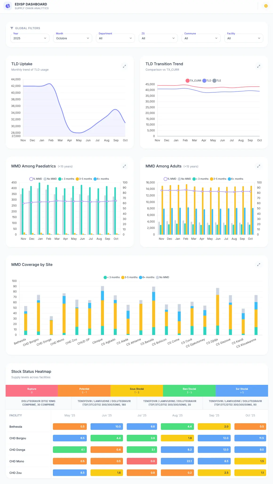 Status of Multi-Month-Dispensing